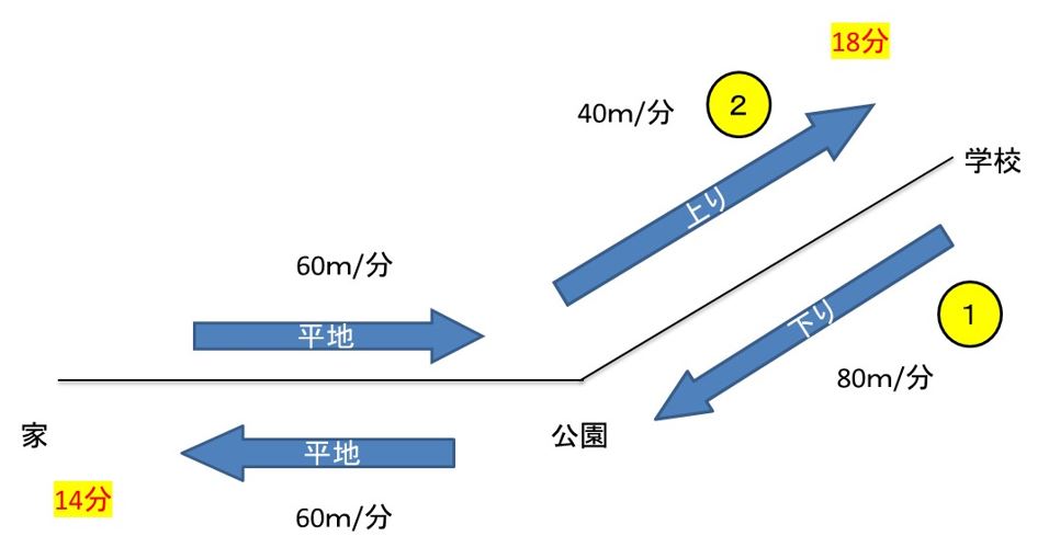 速さと比3