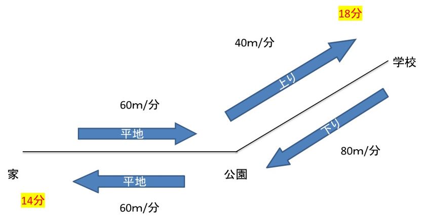 速さと比2