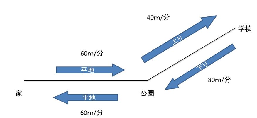 速さと比1