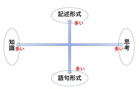 社会　出題傾向１