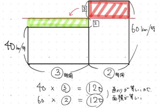 間違えやすい 平均の速さ を理解しよう 中学受験プロ講師ブログ