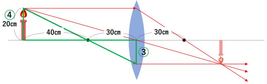 凸レンズの問題は作図を使って解こう 中学受験プロ講師ブログ