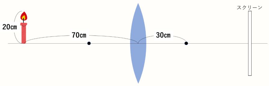 凸レンズの問題は作図を使って解こう 中学受験プロ講師ブログ