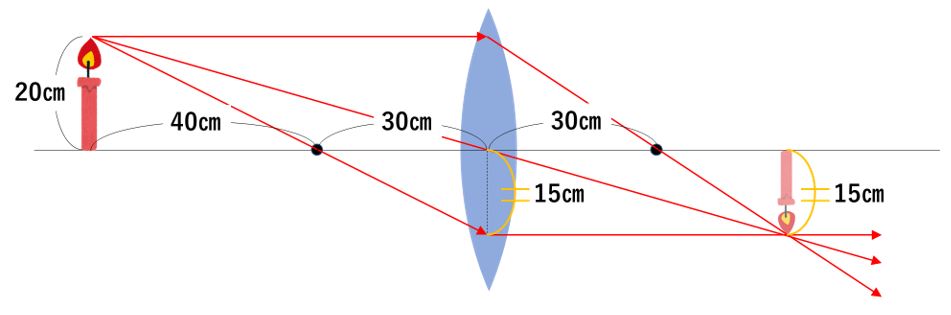 凸レンズの問題は作図を使って解こう 中学受験プロ講師ブログ