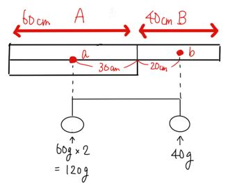 てこ の難問が解けるようになりたい テクニックその 重心を極める 中学受験プロ講師ブログ