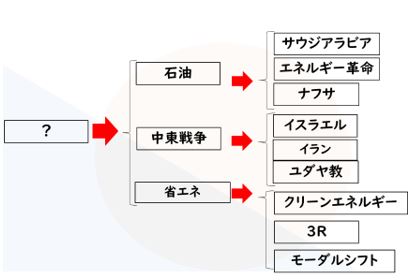 社会　知識　つながり4