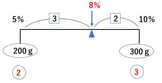 食塩水問題の てんびん法 を一発で理解するには