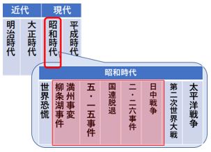 歴史　近現代　並び替え