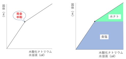 中和計算2