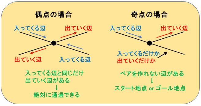 算数 一筆書き 問題の対策 中学受験プロ講師ブログ