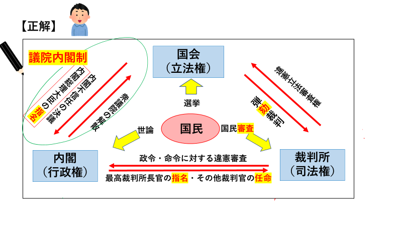 三権分立 の図でつまずきやすいポイントはココだ