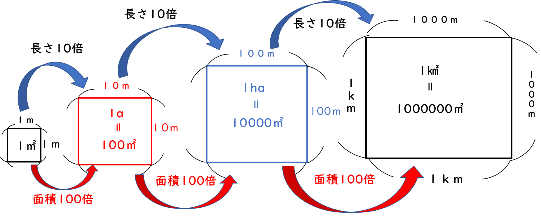 1 メートル は 何 ミリメートル