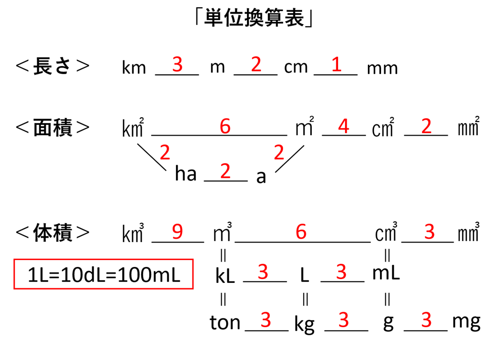 中学受験算数の単位換算 中学受験プロ講師ブログ
