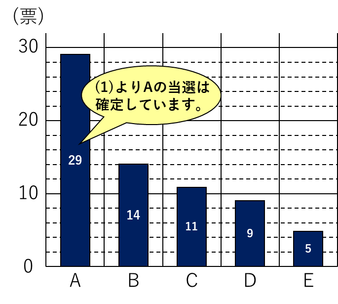 グラフで整理