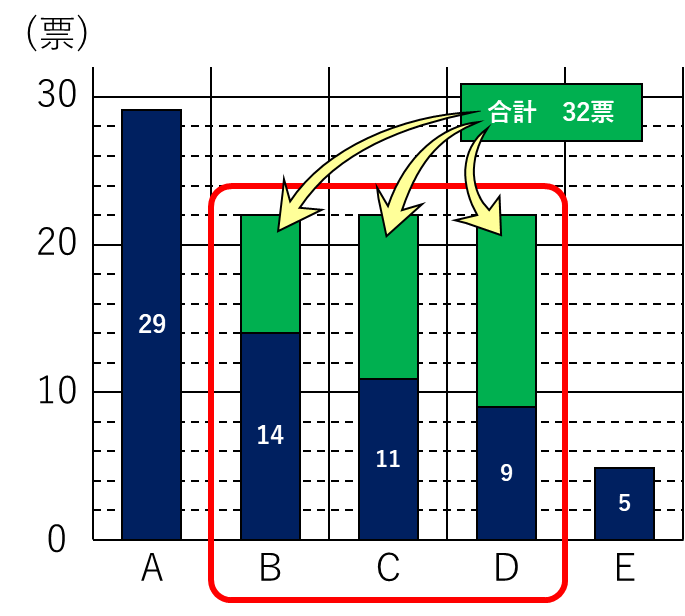 BCD3人の2位争い