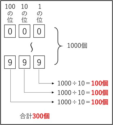 0～999の場合