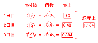 3日間の状況を整理した表