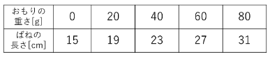 おもりの重さとばねの長さの表