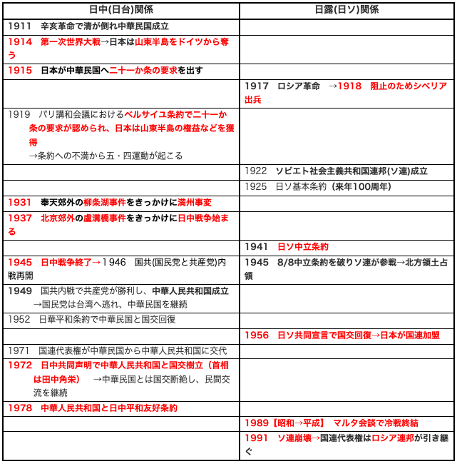 関連する日中・日露関係の年表