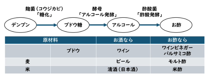 原材料と完成品をまとめた図