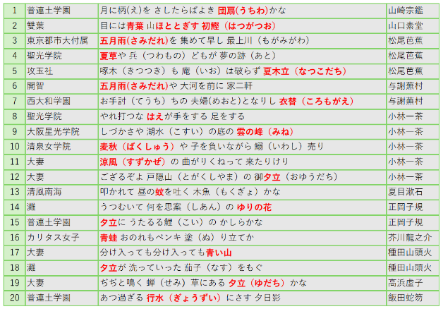 「中学入試に出た俳句・夏」の一覧表