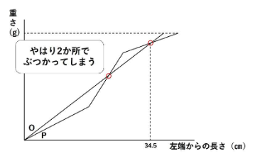 無理矢理34.5㎝のところで重さを等しくしようとした場合のイメージ