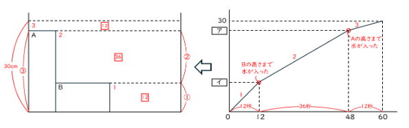 問題設定とグラフの情報を正面図のなかに書き入れた図