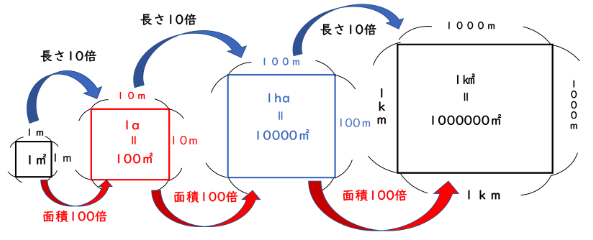 面積の単位の規則を示す図