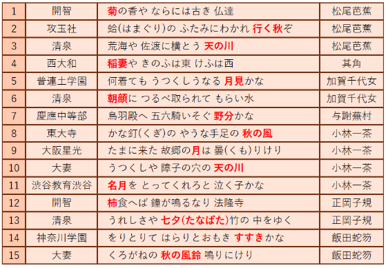 秋の季語を持つ俳句の表