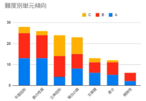 難度別単元傾向