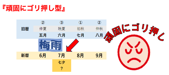 頑固にゴリ押し型の表