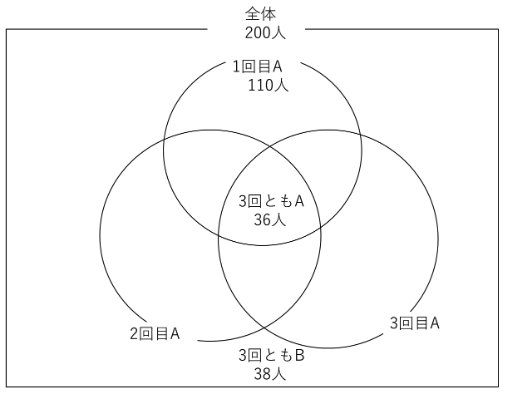 ベン図