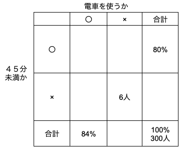 質問が2つの問題を表に整理する方法