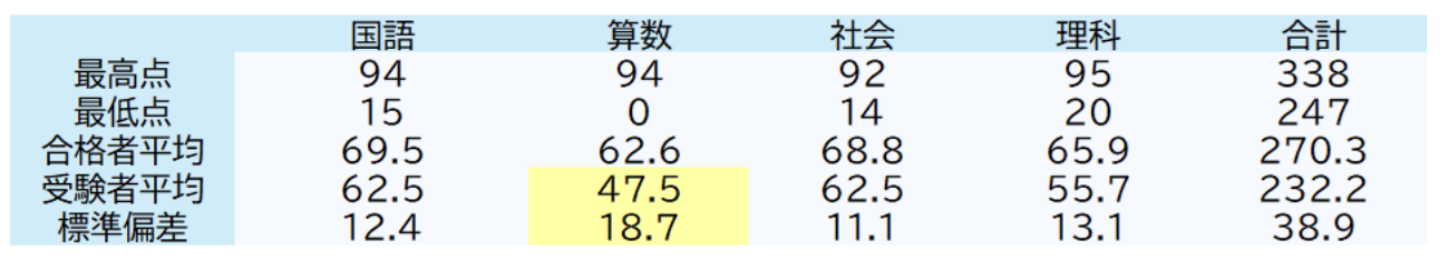 第一回入試の結果の表