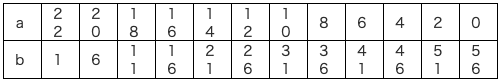 組み合わせの表