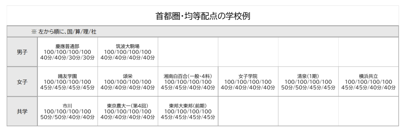 入試配点や時間配分を一覧にまとめた表