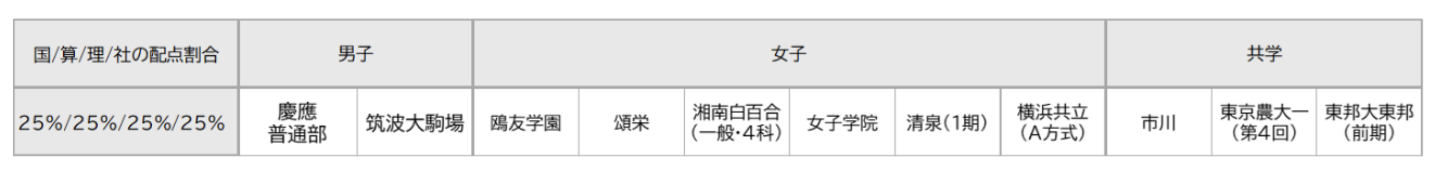 第一志望と考える学校の表