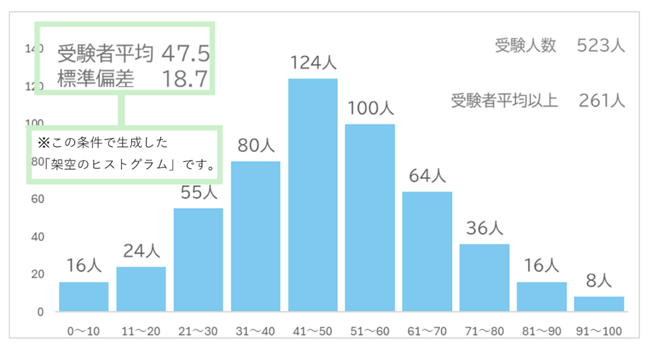 他の三科目と比較して「受験平均47.5点(低い)」「標準偏差18.7(やや大きい)」となるヒストグラム