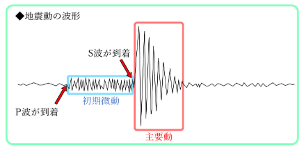 実際の地震動の様子を記録した資料のイメージ