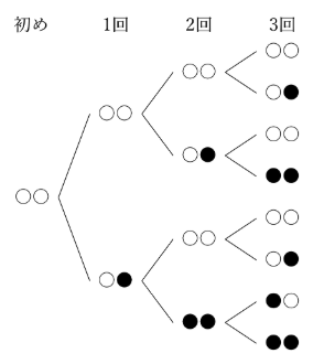 樹形図