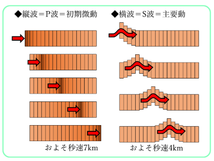 揺れとして伝わってくる波の解説