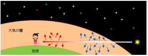 空や太陽が赤く見えるイメージ