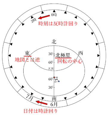 星座早見の基本的なつくり