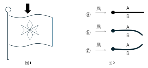 図1、図2