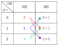 表
