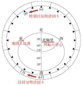 星座早見