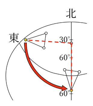 北極星を中心に回転するイメージ