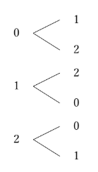 樹形図