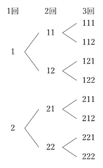 硬貨を3回目まで投げたときにできるXの値の樹形図