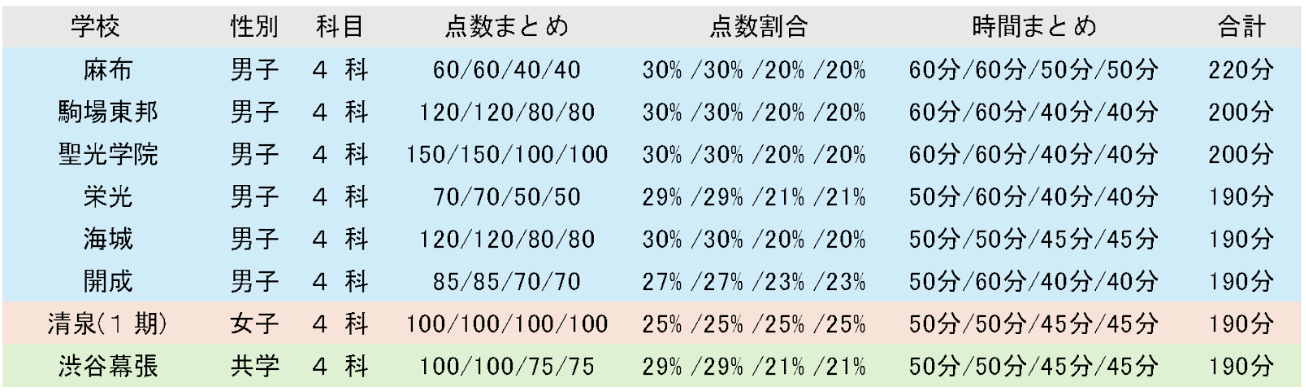 「首都圏中学入試」を、4科合計時間が長い順にランキング化した表